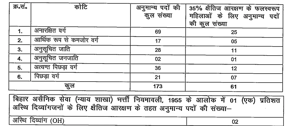 BPSC 33rd Judicial Services Bharti 2026 Vacancy Details