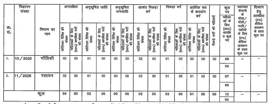 Bihar BPSC Professor Bharti 2026 Vacancy Details