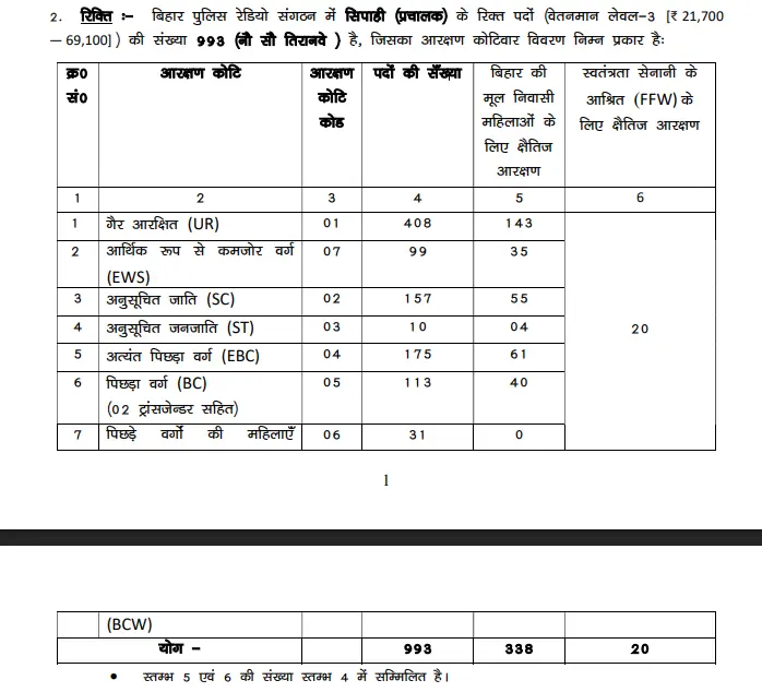 CSBC Bihar Police Constable Operator Bharti 2026 Vacancy Details