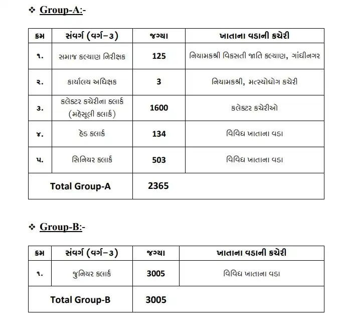 GSSSB CCE Group A & Group B Recruitment 2026 Vacancy Details