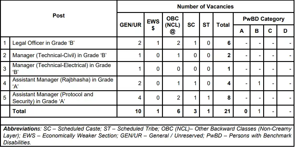 RBI Non CSG Recruitment 2026 Vacancy Details