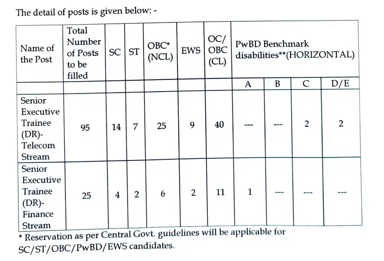 BSNL Senior Executive Trainee Bharti 2026 Vacancy Details