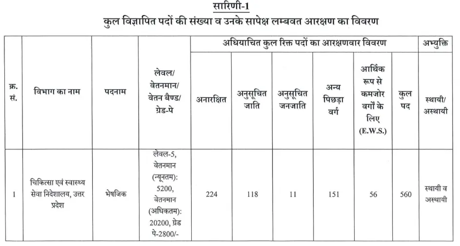 UPSSSC Pharmacist Recruitment 2026 Vacancy Details